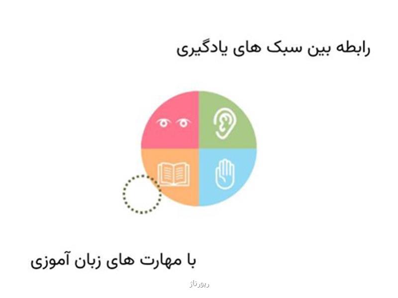 رابطه بین سبک های یادگیری با مهارت های زبان آموزی و اهمیت آن